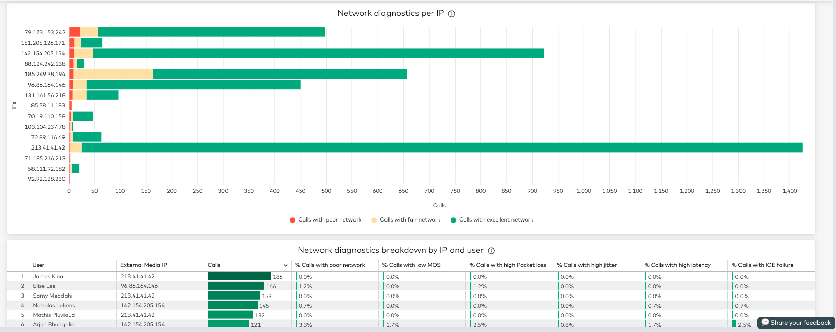 Learn where you can improve overview