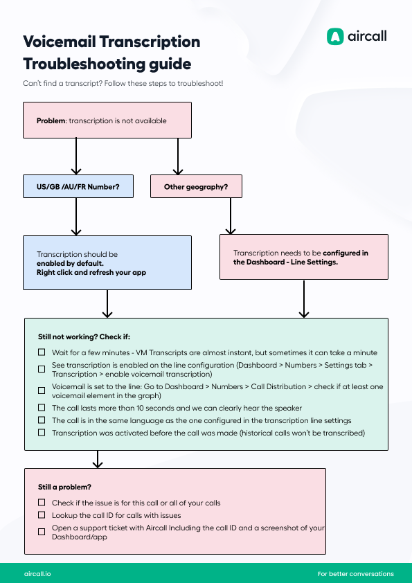 Image of the voicemail transcription troubleshooting guide