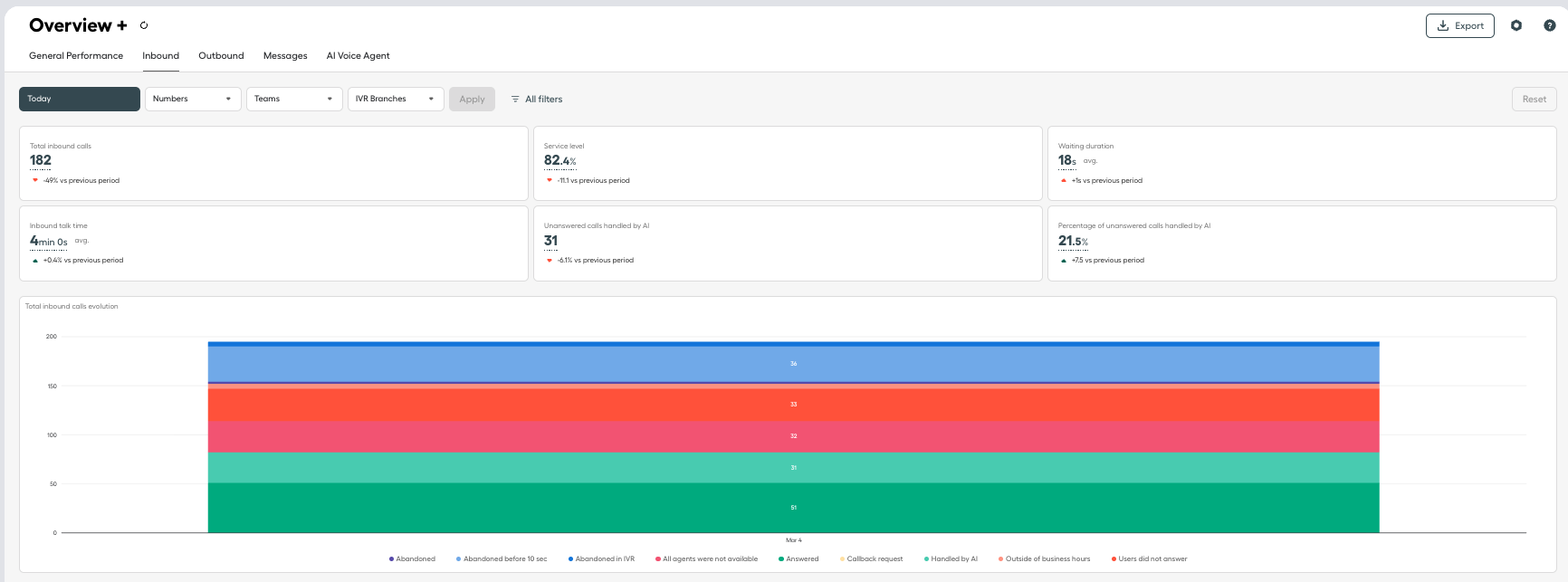 Total inbound calls charts