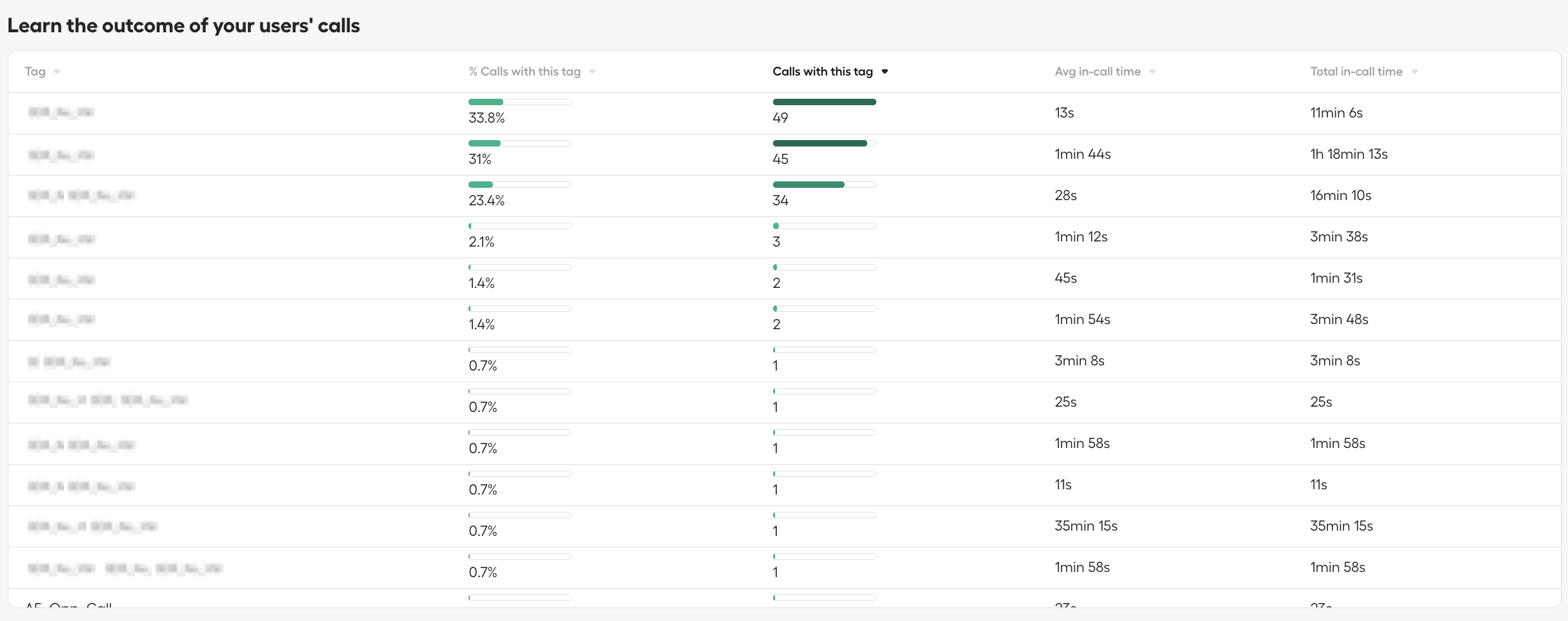 Learn the outcome of your users’ calls section