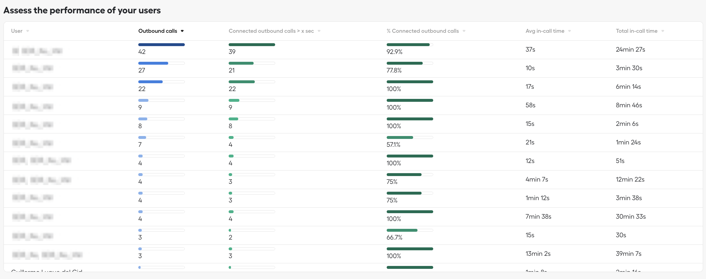 Assess the performance of your users section