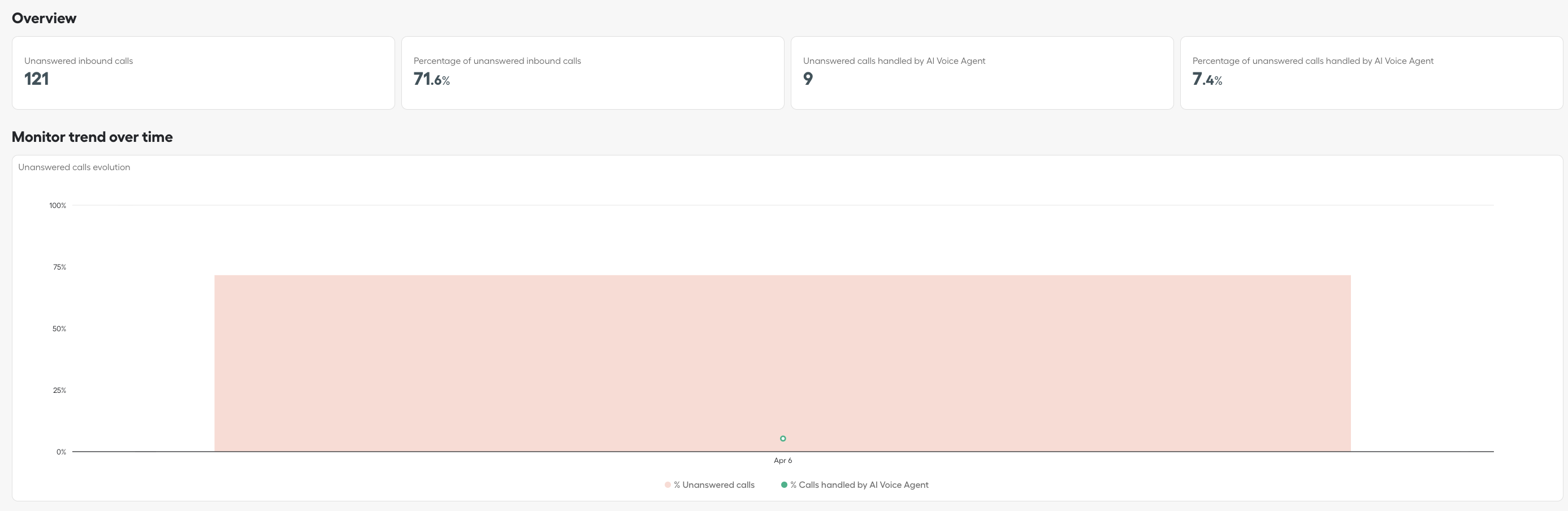 Overview and monitor trend over time section