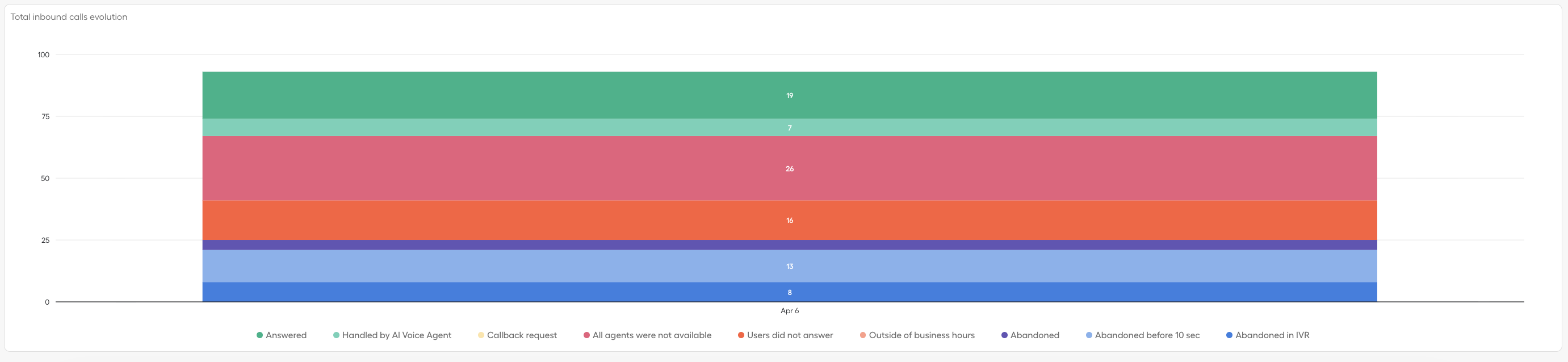 Learn why you have unanswered calls 2