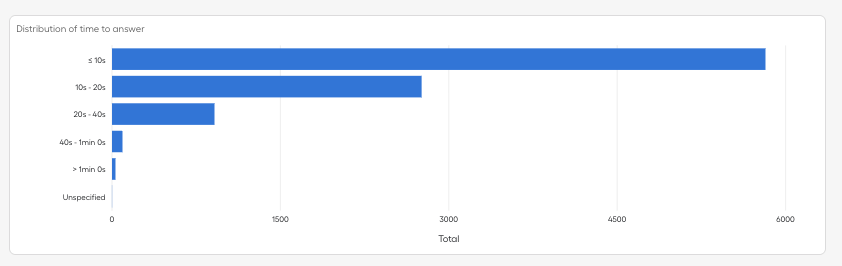 Distribution of time to answer