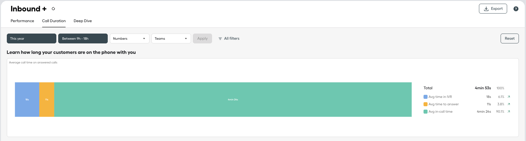 Avg call time on answered calls