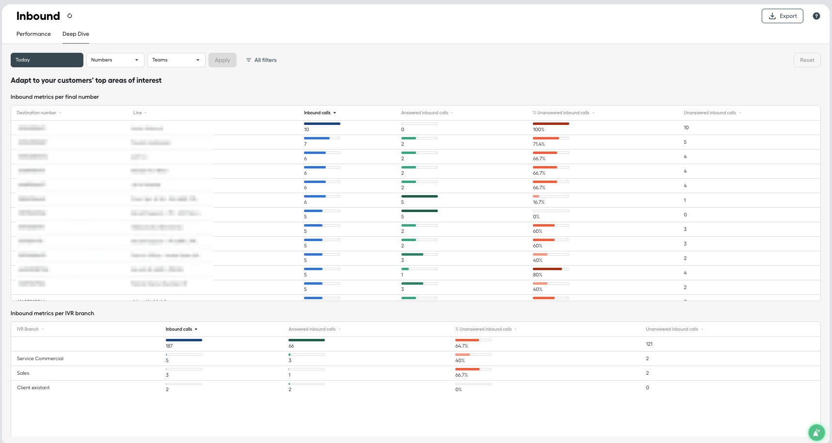 Inbound - deep dive tab overview