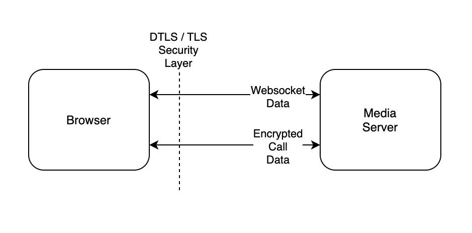 Diagramma che mostra come funziona la sicurezza di WebRTC