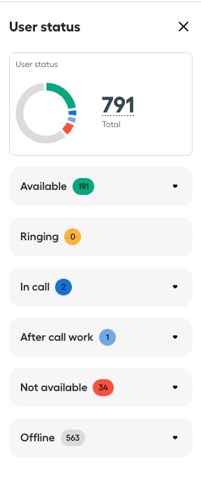 Immagine che mostra i diversi stati degli utenti in Live Monitoring